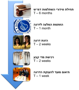 ציר זמן המסביר את ההכנות לקראת כניסה לקבע עבור עתודאים.